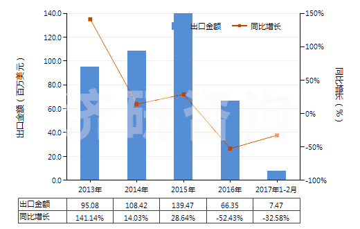 2013-2017年2月中國(guó)氧化鋁（人造剛玉除外）(HS28182000)出口總額及增速統(tǒng)計(jì)